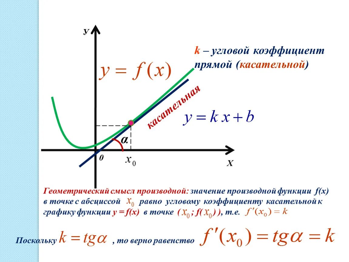 Производная в точке. Геометрический смысл производной. Как находится производная по графику. Нахождение углового коэффициента касательной к графику функции. Как находить коэффициент на прямой функции.