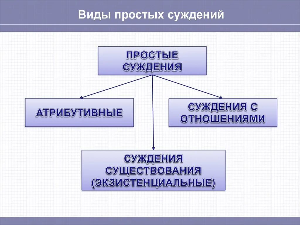 3 простые суждения. Виды простых суждений. Типы суждений в логике. Простые суждения в логике. Типы простых суждений.