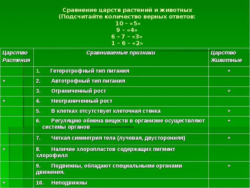 Характеристика царств природы. Сравнение Царств растений и животных таблица. Царство растений царство животных сходства и различия. Сравнение Царств животных. Сравнительная характеристика царства растений и животных.