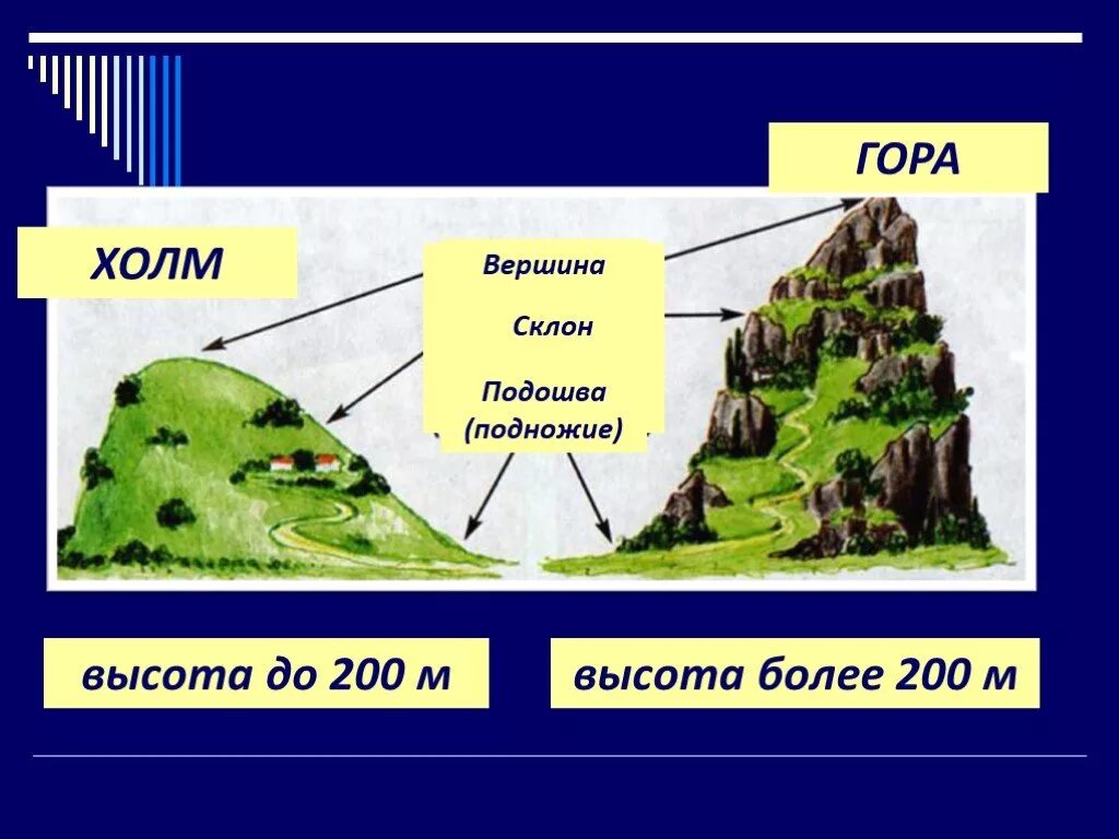 Холм и гора 2 класс. Строение холма. Схема горы и холма. Строение горы и холма. Горы по высоте схема.