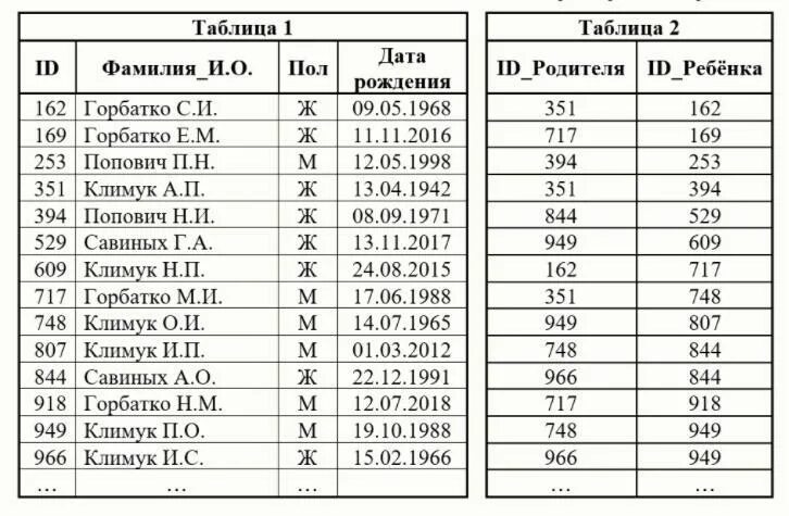 Строка таблицы данных содержит. Ниже представлены два фрагмента таблиц из базы. таблица на два. даны фрагменты двух таблиц из базы данных кухта д к. rhjcq02 таблица.