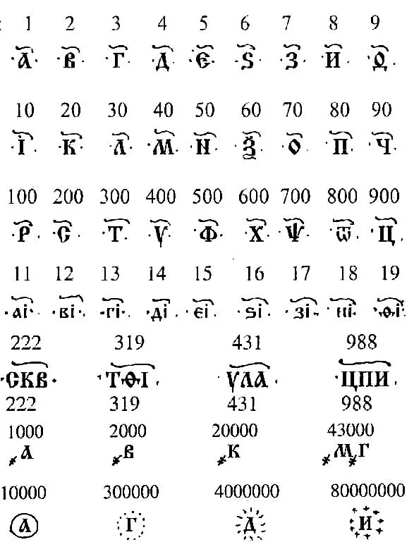Кириллица число букв. Обозначение цифр в древней Руси. Древнерусский алфавит обозначение цифр. Числовые обозначения в кириллице. Буквы обозначающие цифры в старославянском языке.