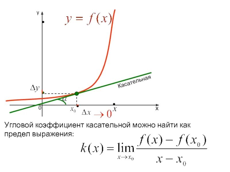 Формула углового коэффициента касательной к графику функции. Угловой коэффициент касательной. Найдите угловой коэффициент касательной. Нахождение углового коэффициента касательной.