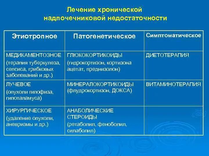 Препарат при хронической надпочечниковой недостаточности. Лечение первичной хронической надпочечниковой недостаточности. Первичная хроническая надпочечниковая недостаточность. Надпочечниковая недостаточность заместительная терапия. Терапия надпочечниковой недостаточности.