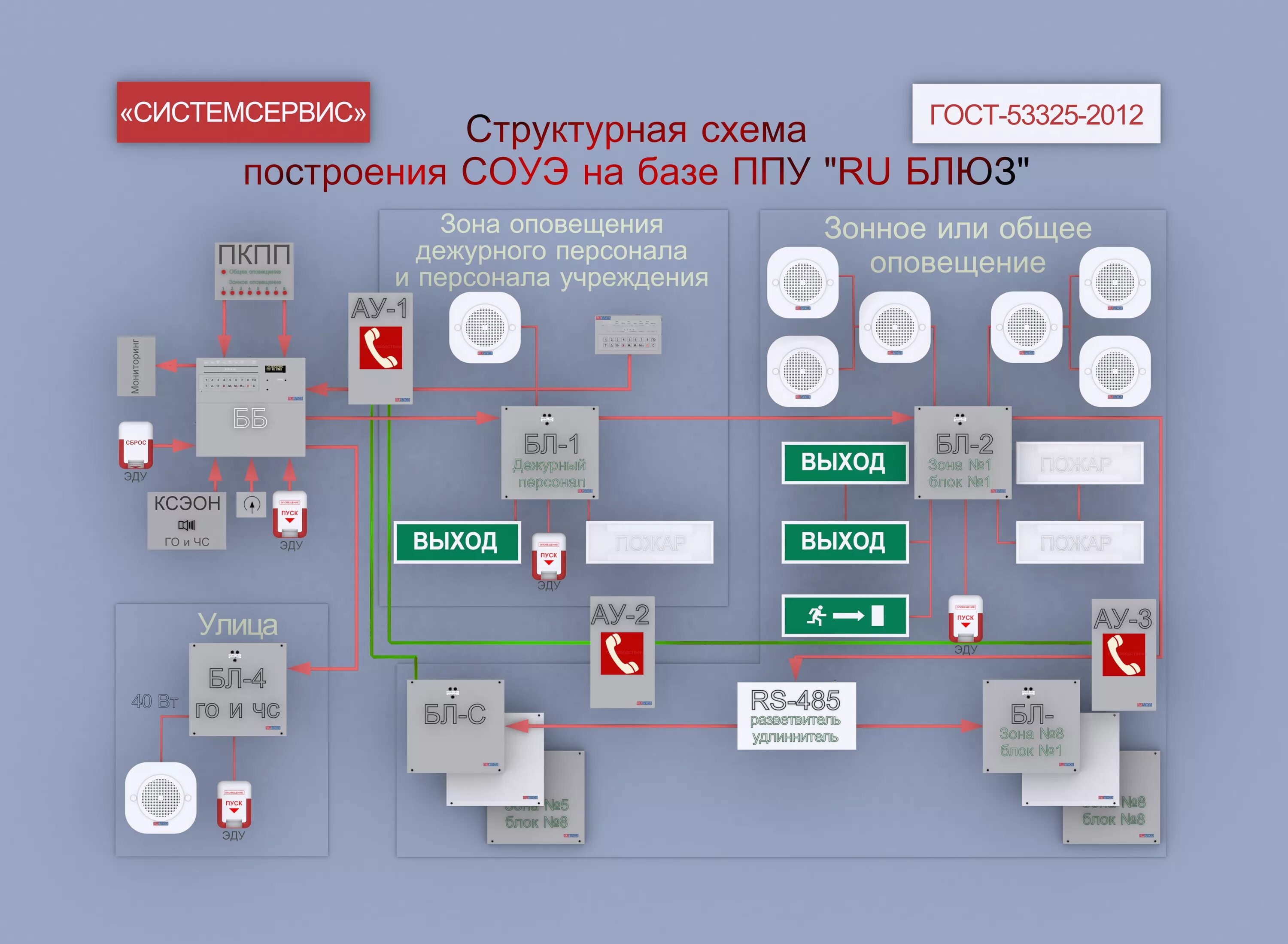 Системы оповещения при пожаре типы. Блок оповещения пожарной сигнализации. СОУЭ блюз ППУ бб1. СОУЭ 1 2 3 4 5 типа. Блок базовый бб1 речевого оповещения блюз.