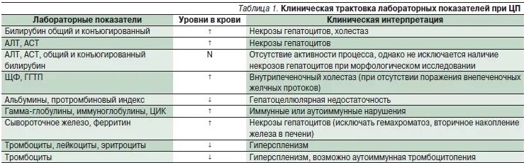 Анализ больной печени. Биохимические исследования при циррозе печени. Биохимический анализ крови при циррозе печени показатели. Анализы при циррозе печени показатели. Биохимический анализ крови у больного циррозом.