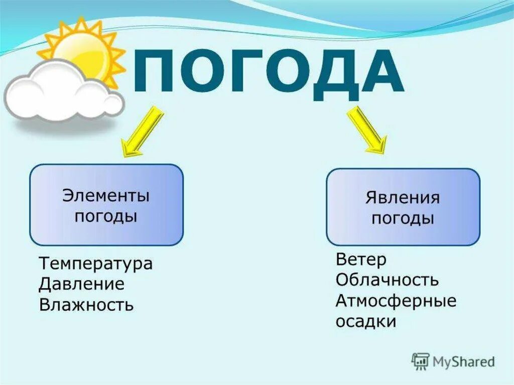 Нужно доказать что все элементы погоды взаимосвязаны. Элементы погоды. Элементы и явления погоды. Погода и климат презентация. Метеорологические элементы и явления.