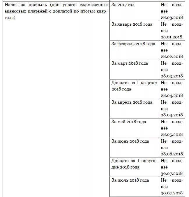 Уплата налога на прибыль ежемесячно. Налог на прибыль. Срок уплат вналог нап рибыль. Порядок уплаты налога на прибыль. График оплат налога на прибыль.
