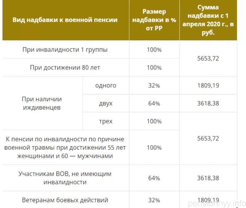 Военная пенсия какая выплата