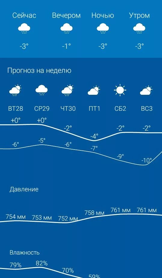 Погода оренбург краснохолм на неделю