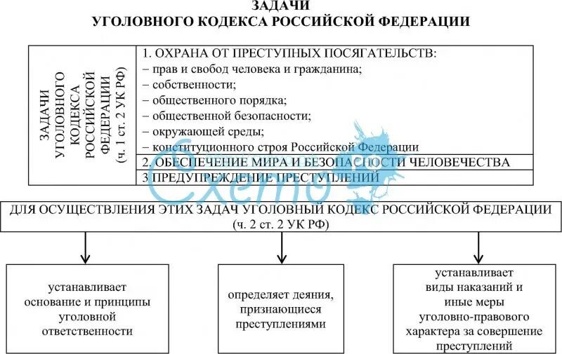 Структура и задачи российской федерации. Задачи и структура уголовного кодекса РФ.. Структура уголовного кодекса РФ схема. Уголовный кодекс в таблицах и в схемах и таблицах. Схема принципы уголовного кодекса РФ.