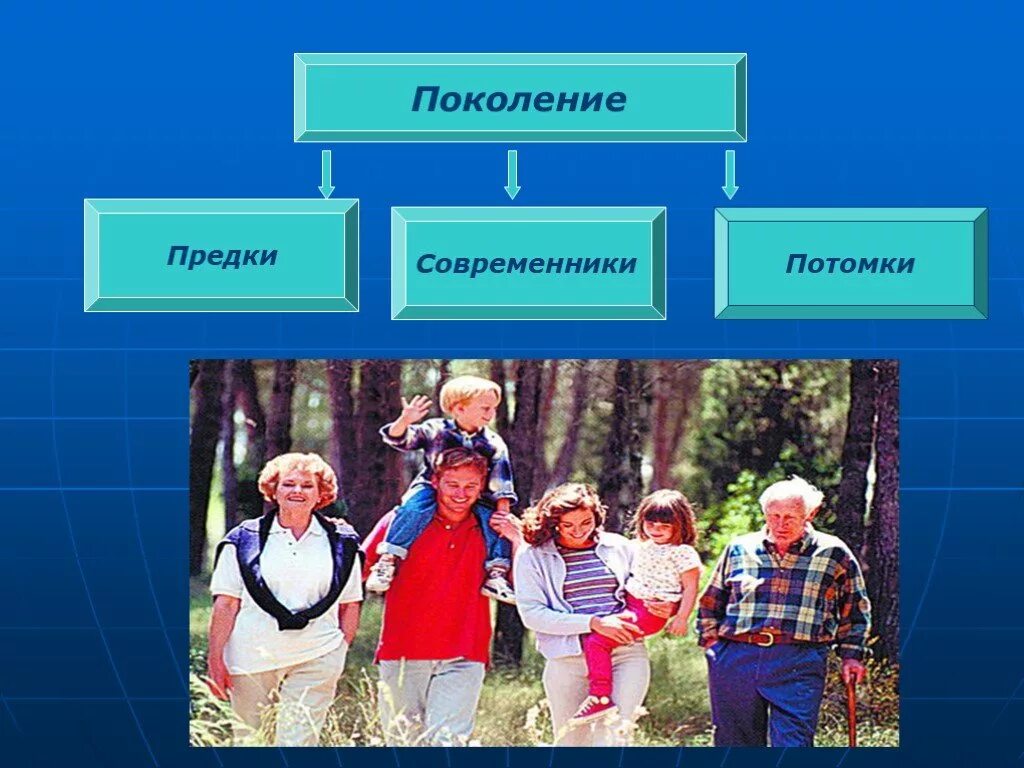 Потомки понятие. Предки современники потомки. Поколения предков. Кто такие предки и потомки. Потомки это 3 класс.