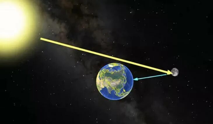 Луна отражает свет земли. Оранжевая луна. Лунное затмение земля солнце. Луна светит отраженным солнечным светом. Почему луна светится.