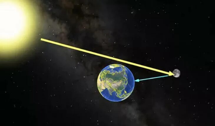 Падает ли земля на солнце. Луна отражает свет солнца. Луна и земля. Отражение света от Луны. Солнце освещает землю.