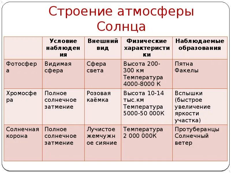 Строение атмосферы солнца. Строение солнечной атмосферы. Характеристика атмосферы солнца. Строение атмосферы солнца таблица. Атмосфера солнца фотосфера