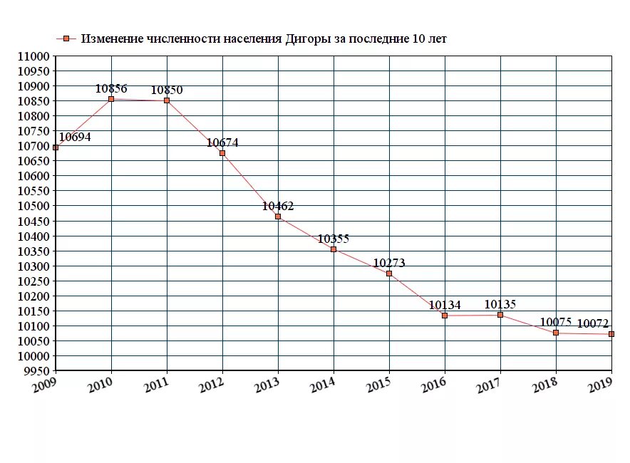 Тверь численность населения. Щелково численность населения 2021. График численности города населения с 2000 года. Численность населения г.Чебоксары на 2020. Владивосток численность населения 2021.