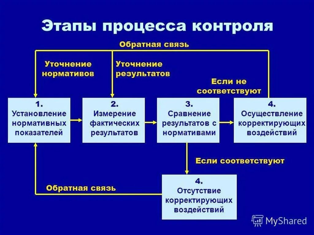 Этапы контроля в организации менеджмент. Этапы процесса контроля в менеджменте. Укажите этапы процесса контроля. Этапы процесса контроля в организации схема. Общая организация контрольной деятельности