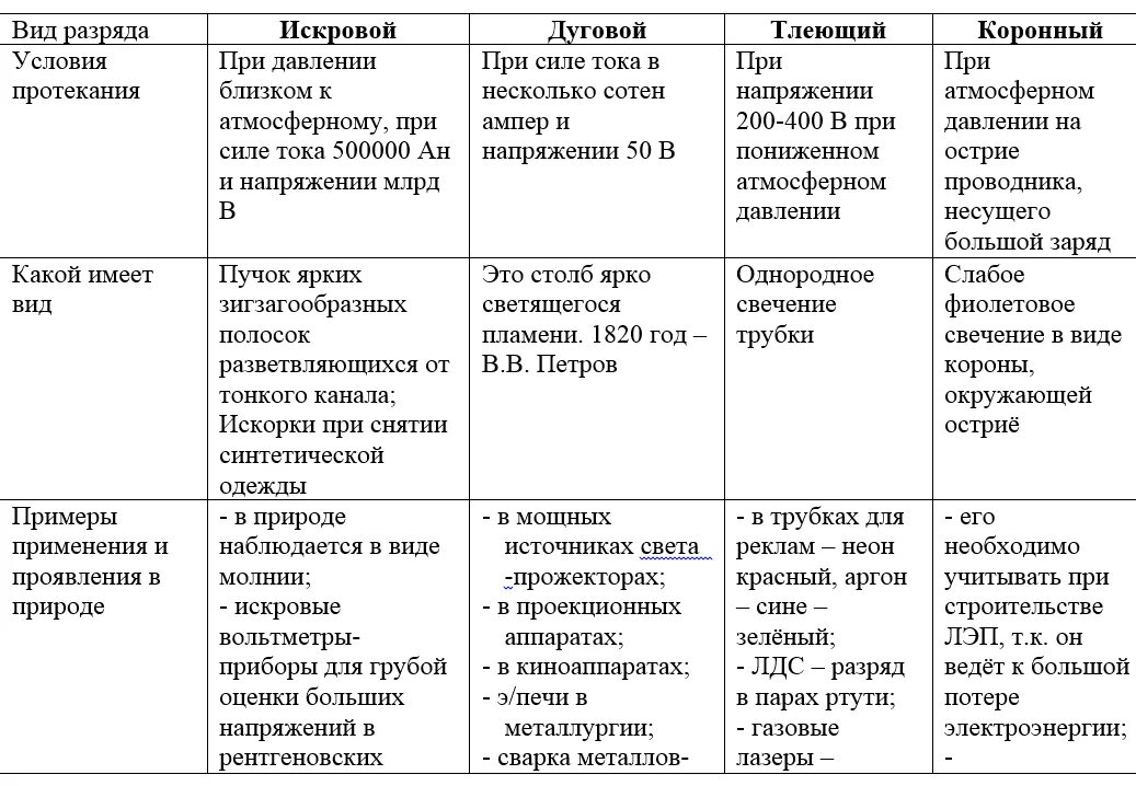 Типы самостоятельного разряда: тлеющий, коронный, дуговой и искровой.. Таблица виды газовых разрядов. Виды самостоятельного разряда. Типы самостоятельного разряда таблица.