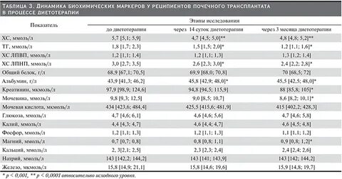Уровень показателей креатинина