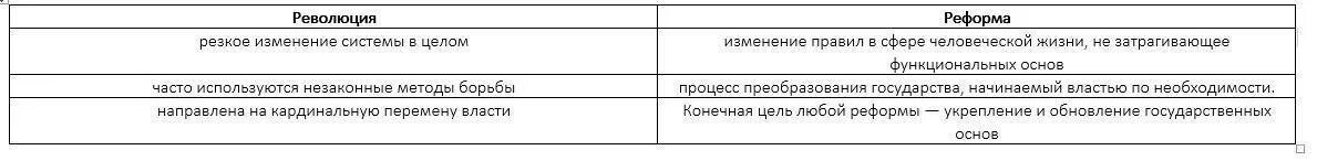 3 признака реформы. Отличия реформы и революции таблица. Заполните таблицу реформа и революция. Таблица реформа революция вывод. Революция реформа таблица Обществознание.