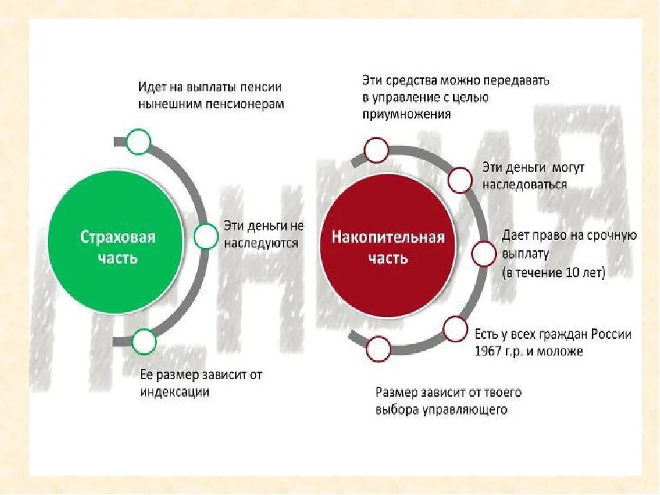 Пенсионное страхование накопительная часть. Страховая и накопительная часть пенсии в НПФ. ПФ РФ накопительная часть пенсии. Страховая и накопительная часть пенсии что это такое. Страховая и накопительная пенсмит.