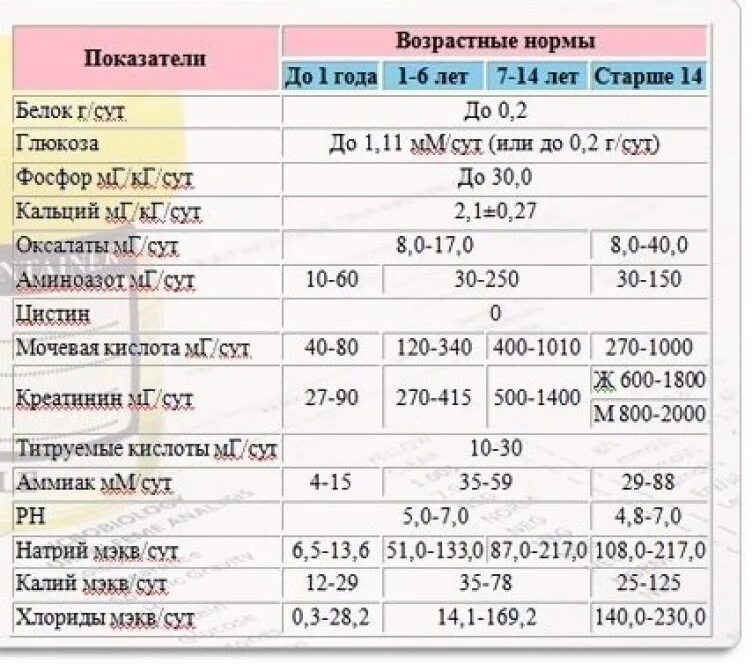Анализ мочи у детей разных возрастов. Нормы анализа мочи у детей таблица. Расшифровка анализа на диастазу. Норма анализа мочи у детей до года.