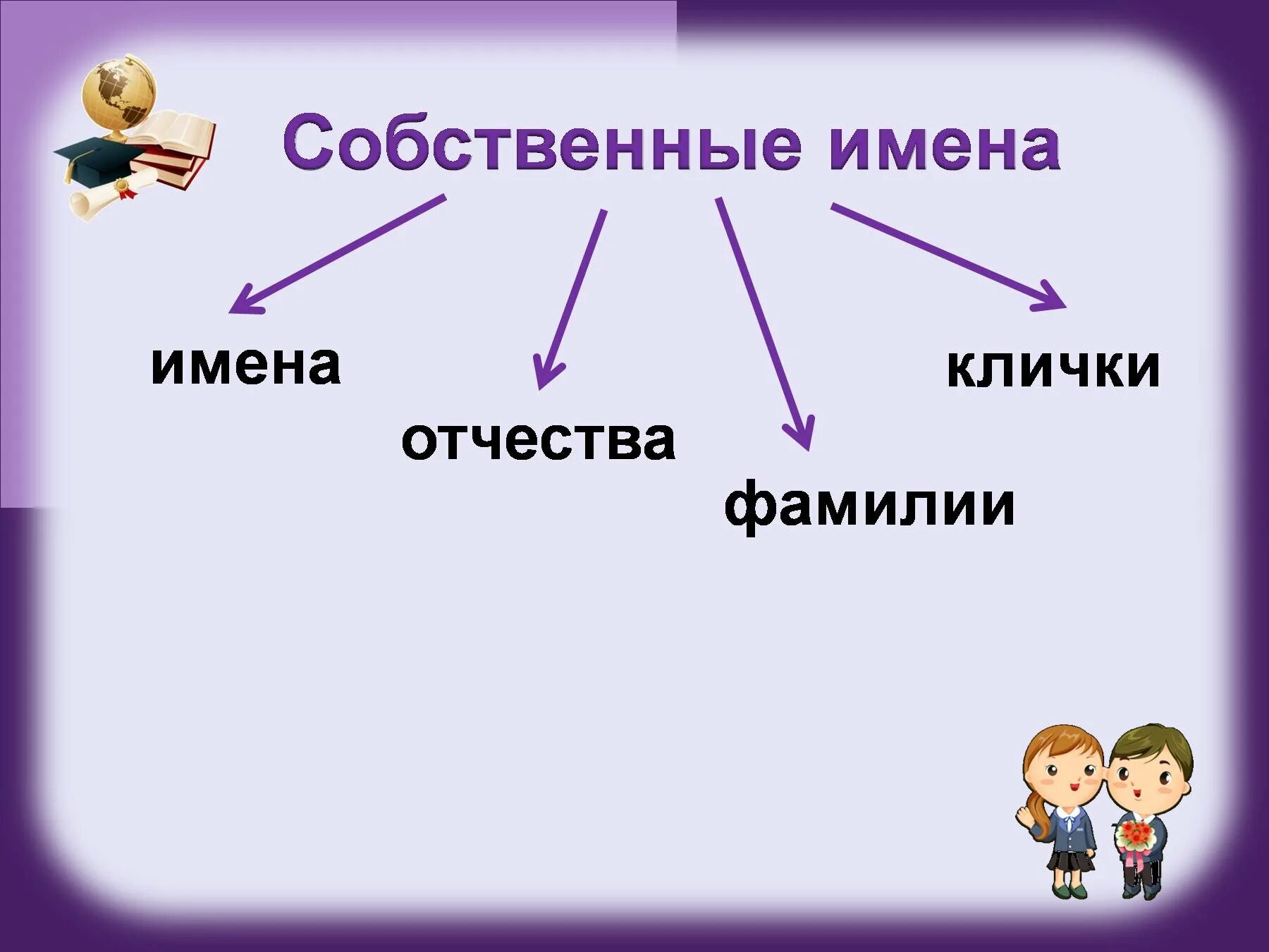 Русский язык 2 класс нарицательные имена существительные. Имена собственные. Имена собственные и нарицательные 1 класс. Презентация на тему имена собственные. Собственные имена существительные.