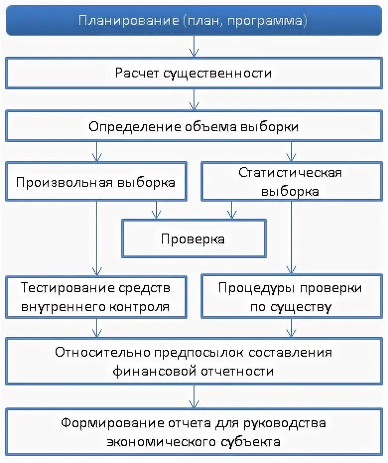 Средства внутреннего бухгалтерского контроля. Система внутреннего контроля учета и отчетности. Методы внутреннего контроля бухгалтерского учета. Последовательность проведения процедур внутреннего контроля. Контроль за ведением бухгалтерского учета.