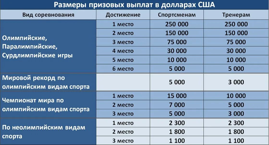 Сколько платят олимпийским. Сколько платят спортсменам. Сколько получают спортсмены. Сколько платят за золото. Денежная выплата спортсменам.