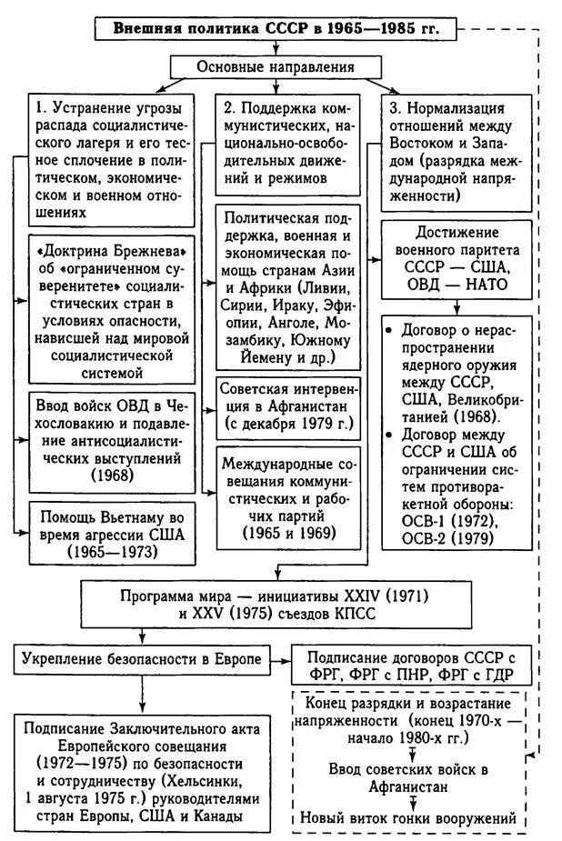 Внешняя политика СССР 1965-1985 схема. Направления внешней политики СССР схема. Направление внешней политики СССР таблица. Внешняя политика СССР 1965-1985 таблица. Этапы истории ссср