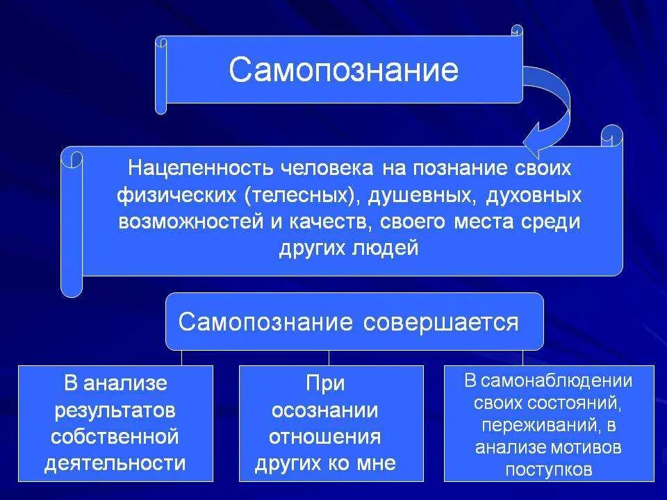 Процесс самопознание индивида пример. Самопознание личности. Самопознание и развитие личности. Виды познания самопознание. Самопознание и развитие личности виды.