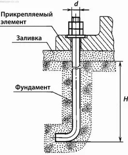 Фундаментные болты расстояние