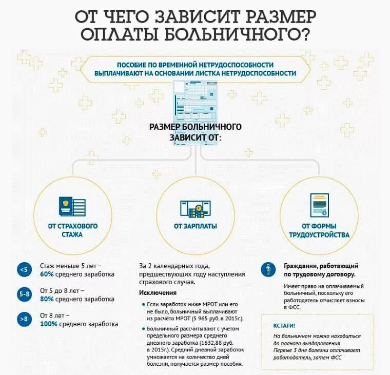 Через сколько приходит выплата по больничному листу