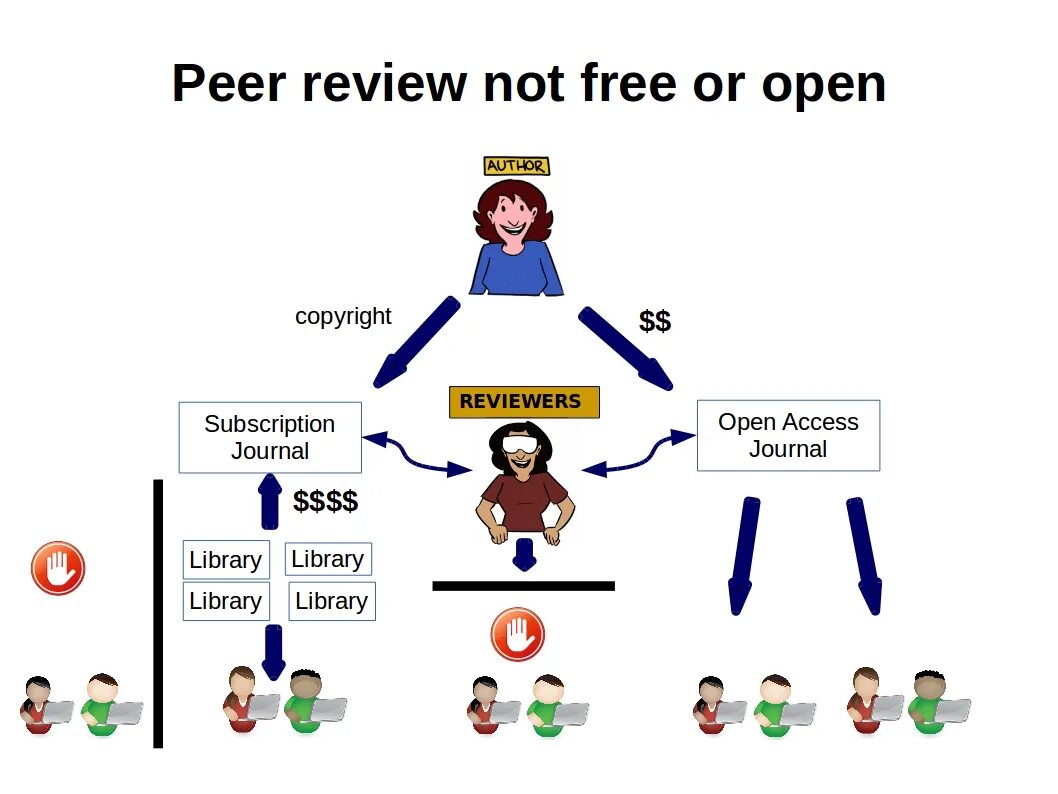 Peer на русский. Peer Review. Open access. Peer Review предложения. Peer перевод.