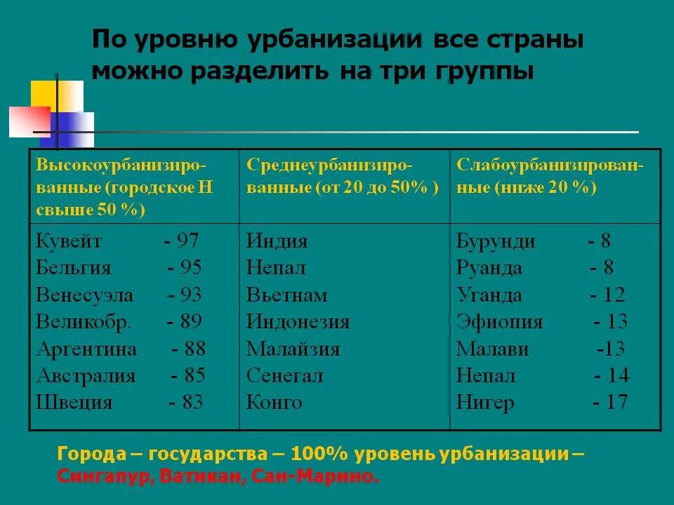 Страны среднего уровня урбанизации. Уровни урбанизации стран. Деление стран по уровню урбанизации. Страны с высоким уровнем урбанизации.