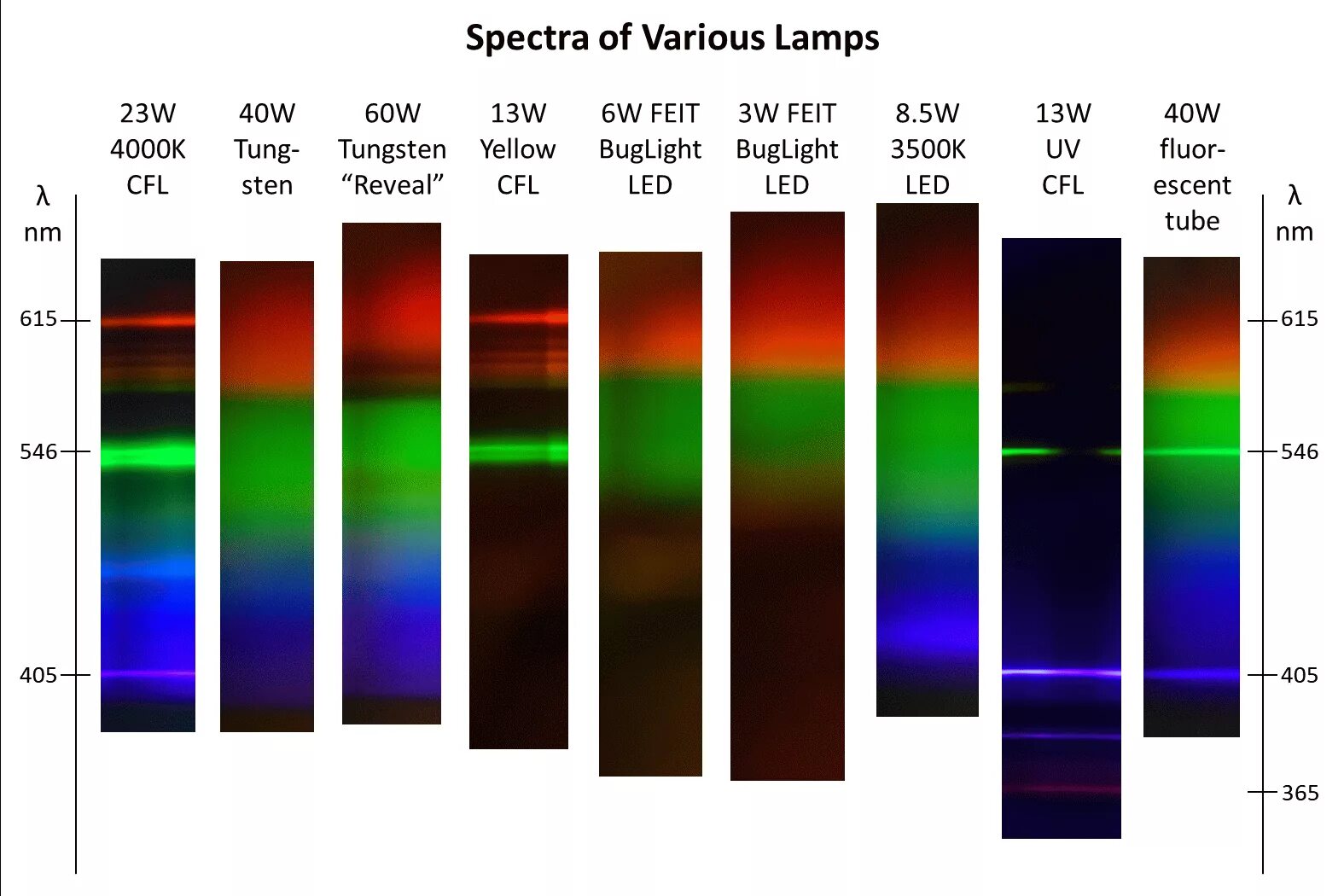 Спектры различных элементов. Спектр излучения люминофорной лампы. Спектр ламп 865. Люминесцентная лампа 640 спектр. Спектр ртутно-кварцевой лампы.