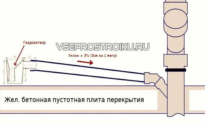 Наклон канализационной трубы 110. Уклон 110 трубы канализации. Разуклонка канализационных труб 110. Правильный уклон канализационных труб 110 в частном доме. Уклон 110 трубы канализации на 1 метр.