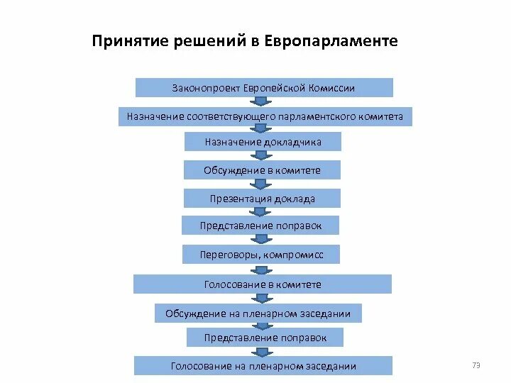 Механизм принятия решений в ЕС.. Порядок принятия решений в ЕС. Процедуры принятия решений в Евросоюзе. Центр принятия решений.