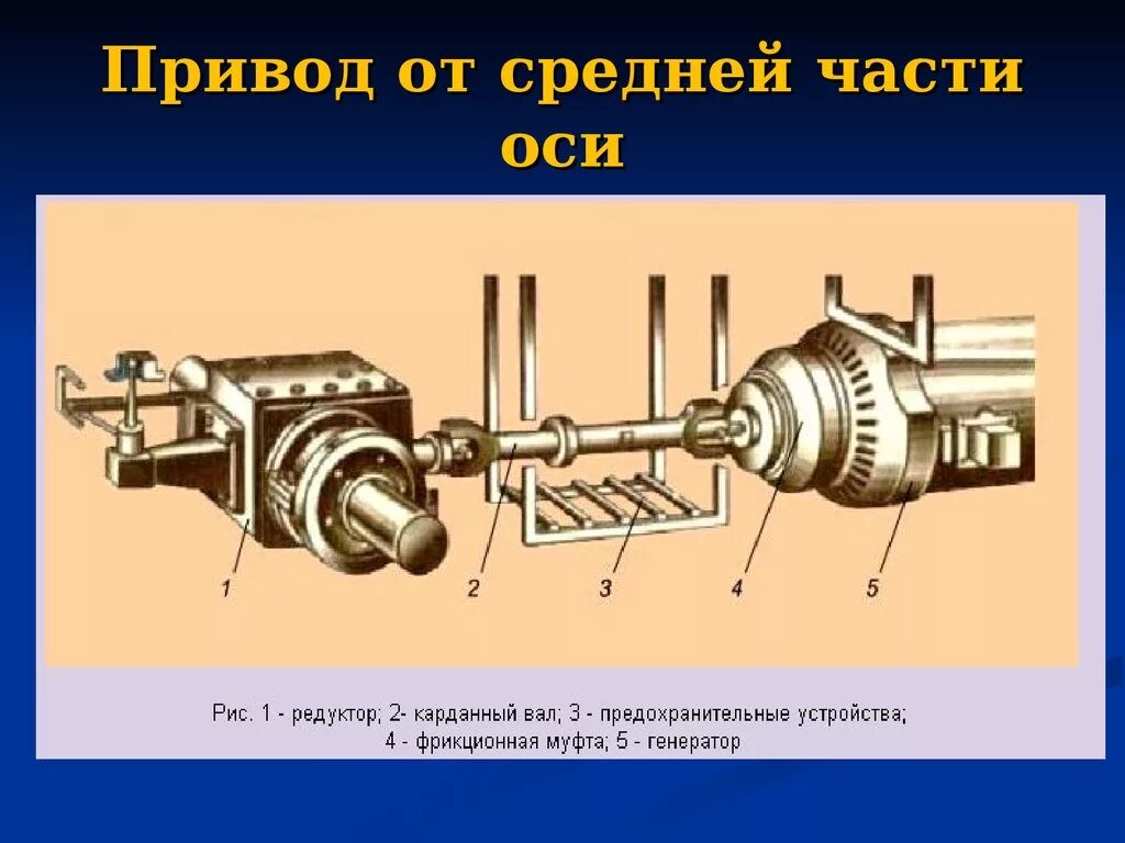 Редукторно-карданный привод генератора вагона от средний части оси. Приводы подвагонных генераторов пассажирских вагонов. Редукторно карданный привод пассажирского вагона. Привод от средней части оси колесной пары.