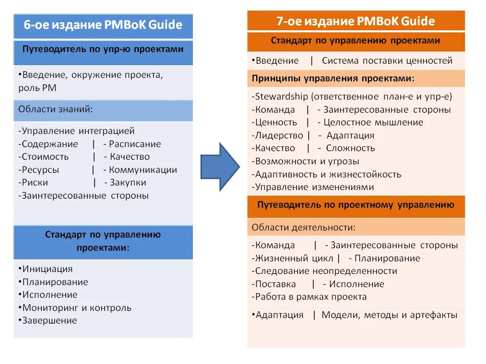 Свод общих принципов. Принципы управления проектами PMBOK. PMI PMBOK план управления рисками. Процессы управления проектом в 7 PMBOK. PMBOK 7 стандарты управления.