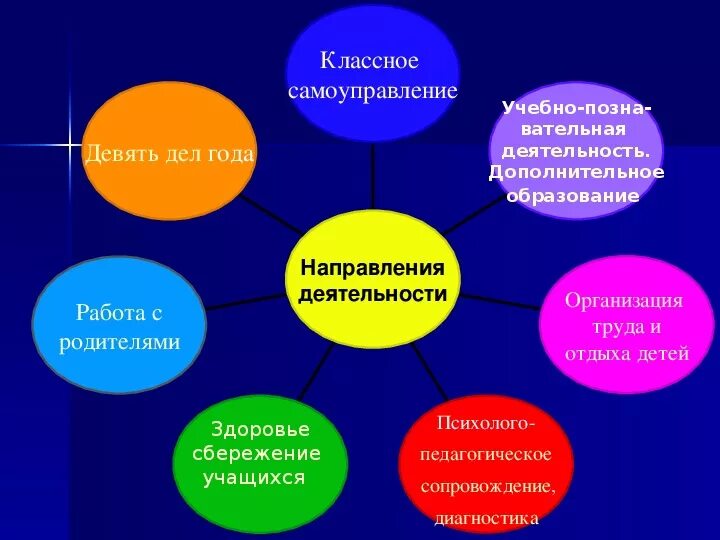 Направления воспитательной работы классного руководителя. Основные формы деятельности классного руководителя. Классный руководитель в воспитательной системе школы. Классный руководитель презентация.