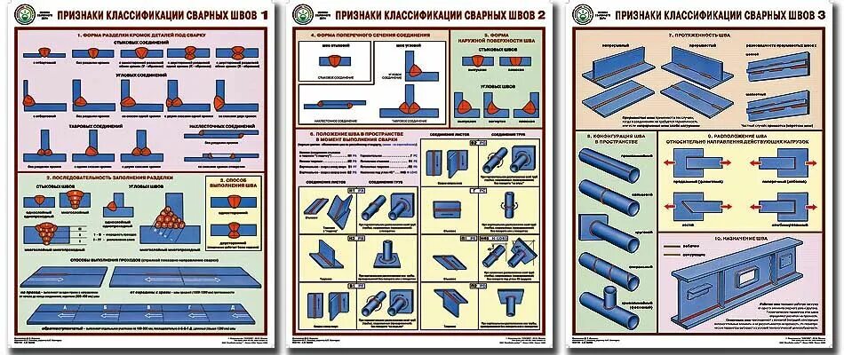 Типы сварных соединений и швов. Схема основных видов дуговой сварки. Три основных вида сварки. Классификация сварных швов и соединений. Типы электродуговой сварки металлов.