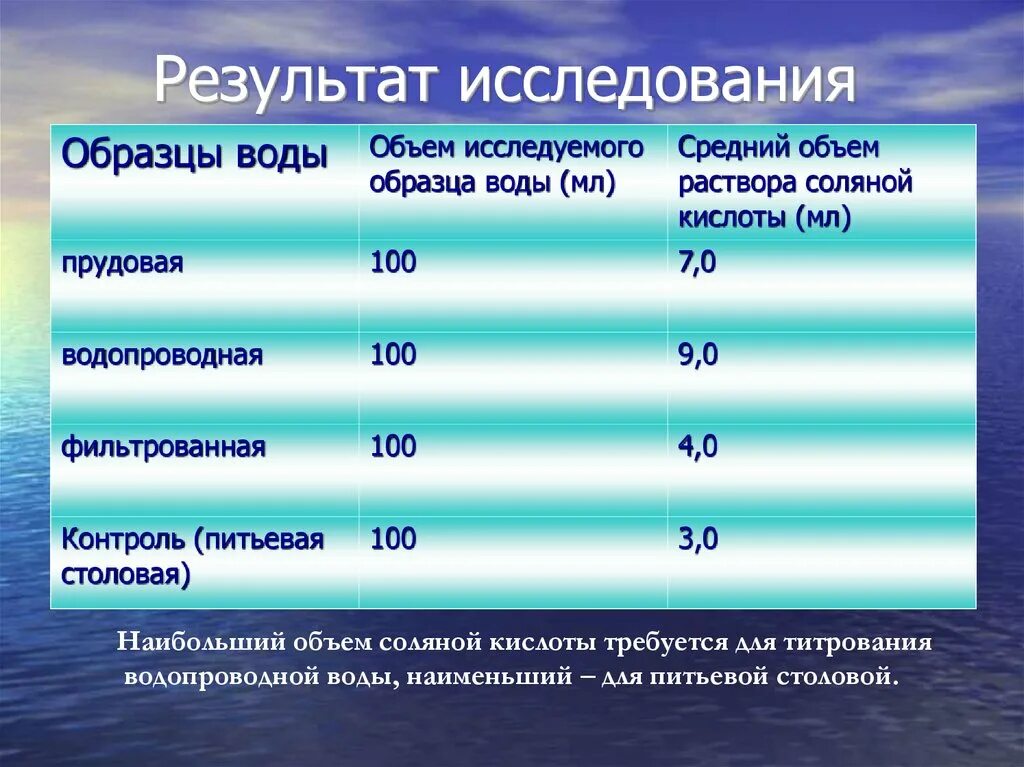 Какими могут быть результаты исследования. Результаты исследования воды. исследование качества воды. исследование водопроводной воды. питьевая вода презентация.