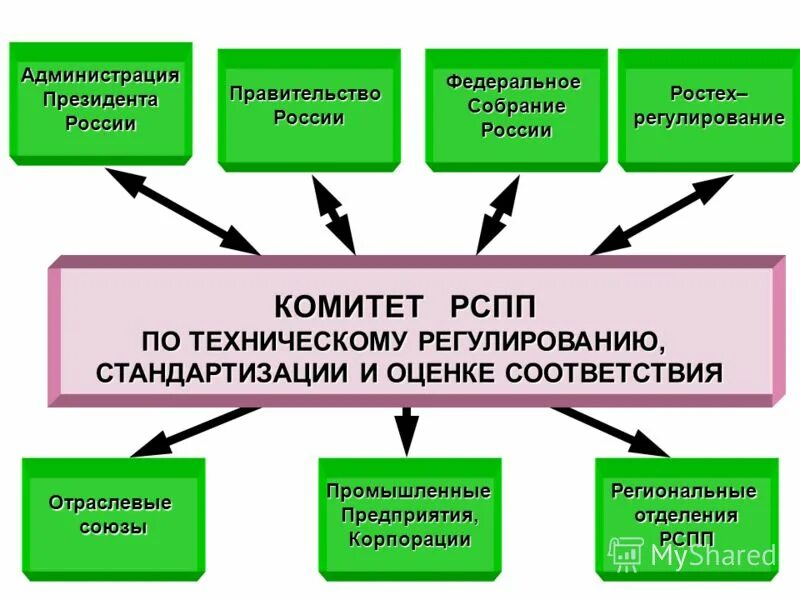 Отраслевые организации россии