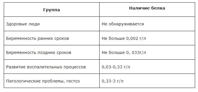 Норма общего белка при беременности. Белок в моче у беременных норма 1 триместр. Белок в моче норма у беременных в 3 триместре. Норма белка в моче у беременных в 3 триместре таблица. Норма белка в суточной моче при беременности в 3 триместре.