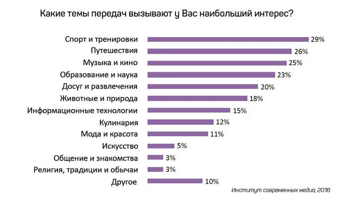 Какие игры вызывают особый интерес и почему. Какие темы вызывают у вас наибольший интерес в социальных сетях. Какие игры вызывают у вас интерес почему. Какие образы вызывают у детей интерес больше всего. Темы которые вызовут интерес у школьн.