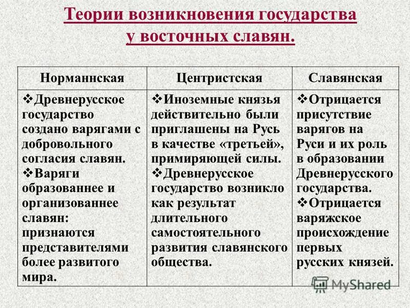 Теории образования государства у восточных славян таблица. Теории происхождения государства у восточных славян таблица. Теории возникновения древнерусского государства. Теории происхождения государства у восточных славян.