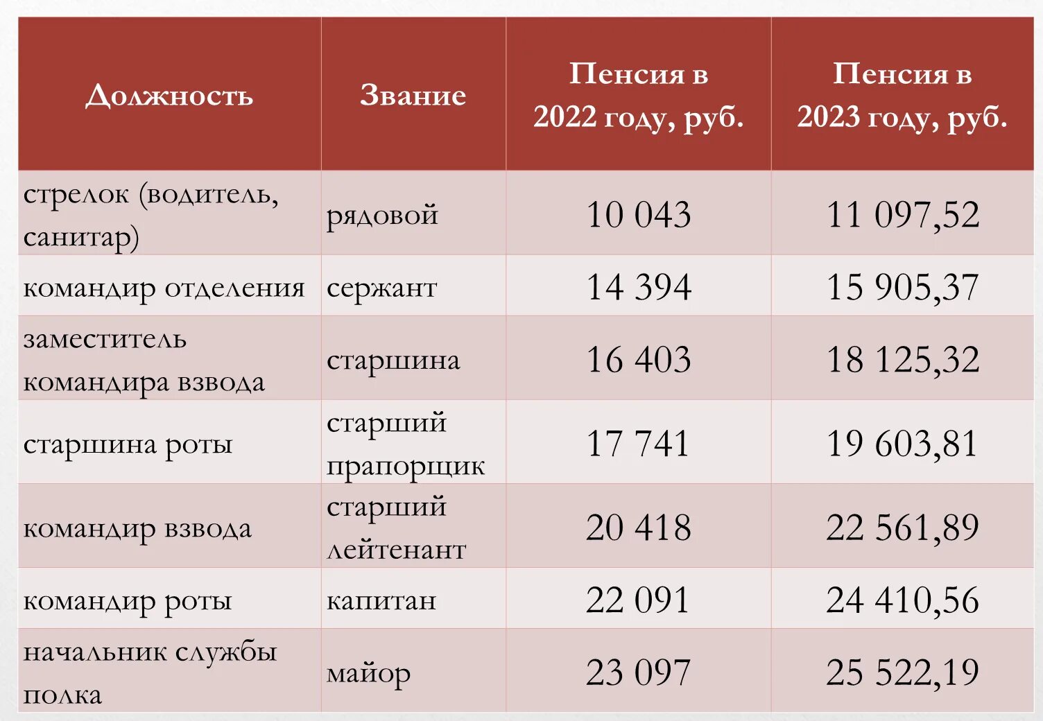 Пенсии в 2023 году повышение последние