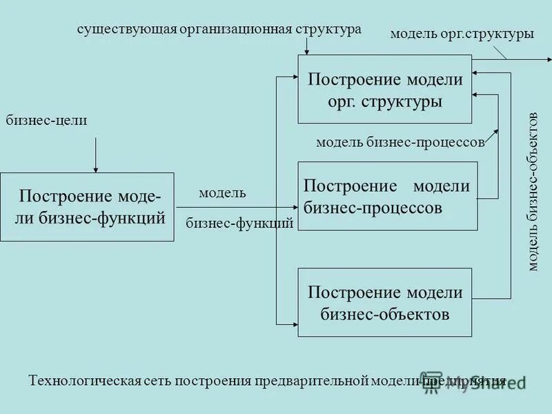 Модель бизнес-функций. Магистратура и ее роль схема.