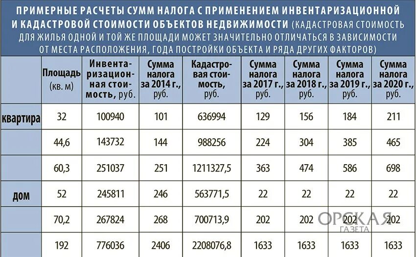 Кадастровая или среднегодовая. Расчет кадастровой стоимости. Кадастровая стоимость недвижимости. Инвентаризационная оценка квартиры. Инвентаризационная стоимость.